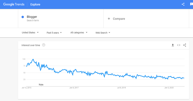 Dati trend di Blogger