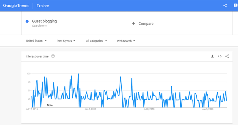  Tendances des blogs invités