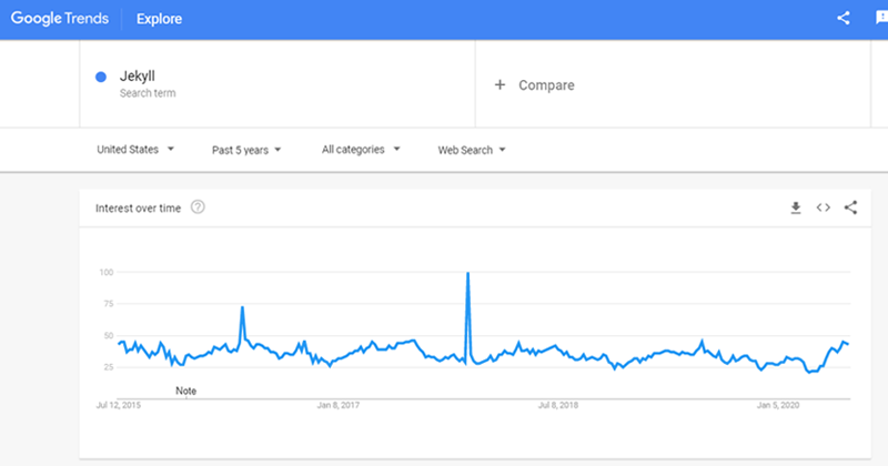 Tendencias de Jekyll