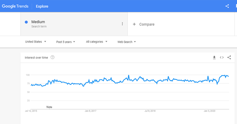 Medium Trends