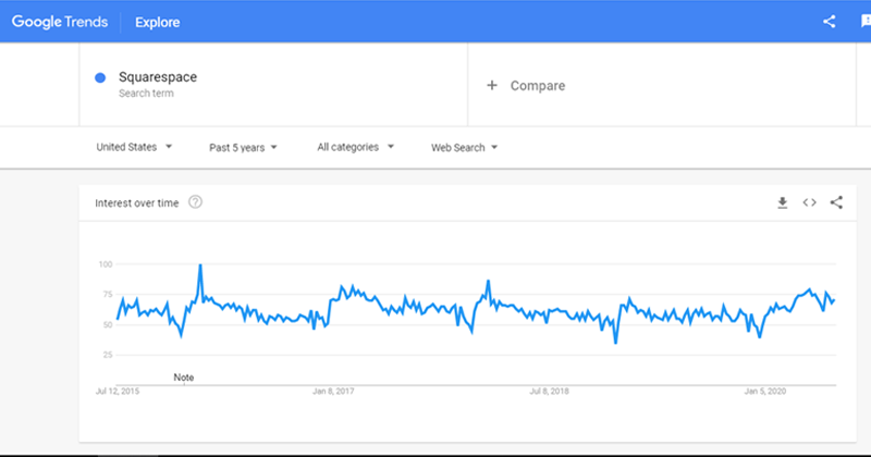 Datos de Squarespace