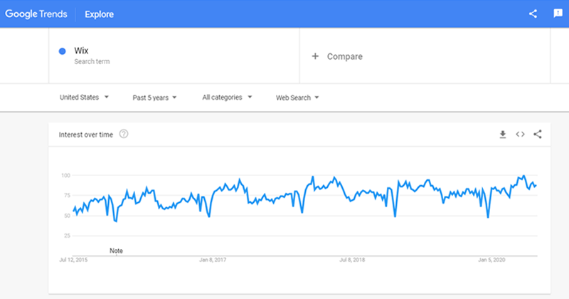 Wix Google Trends