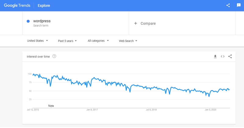 Google Trends gegevens WordPress