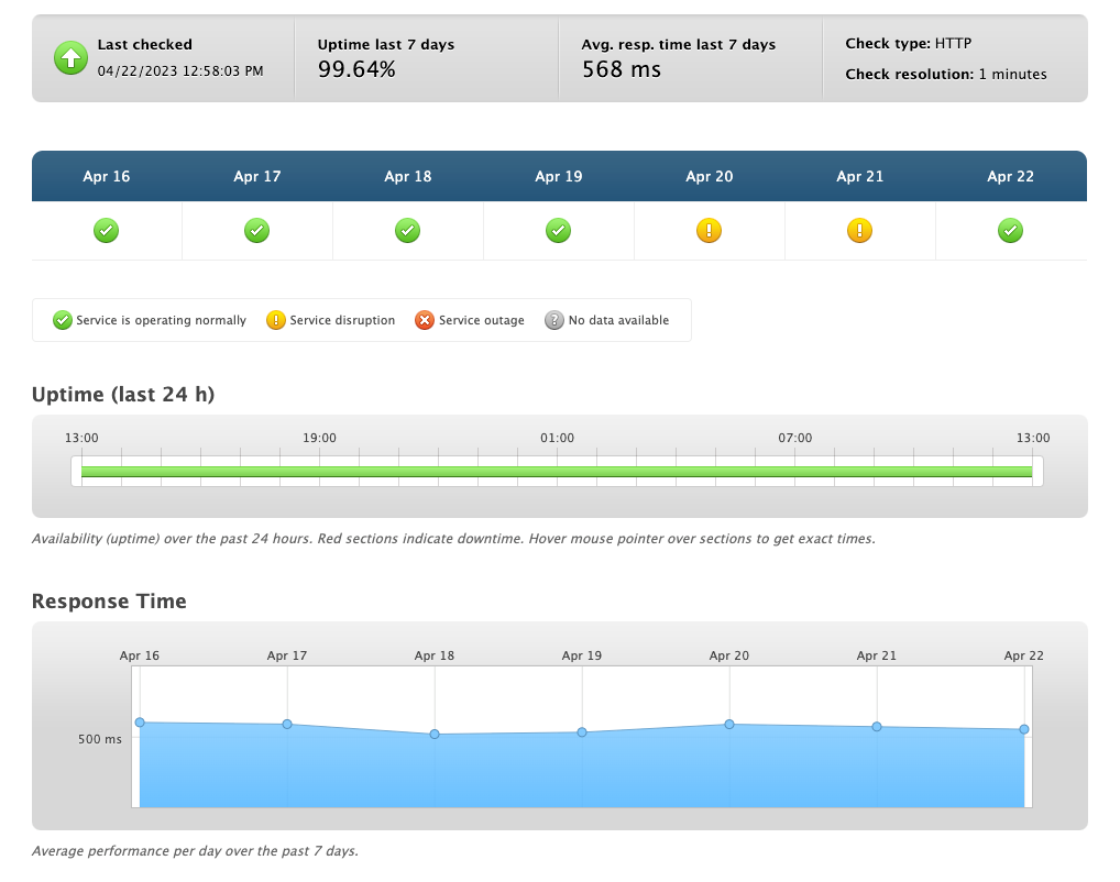 chemicloud performance