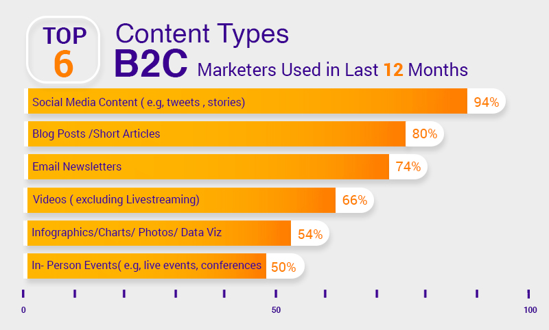 Top 6 Content Types B2C Marketers used in last 12 months