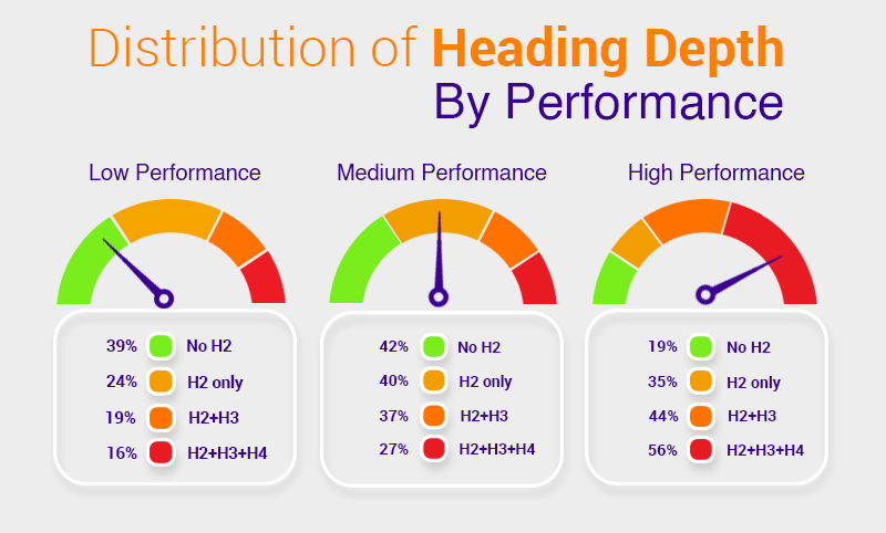 Distribution of heading depth blogging statistics