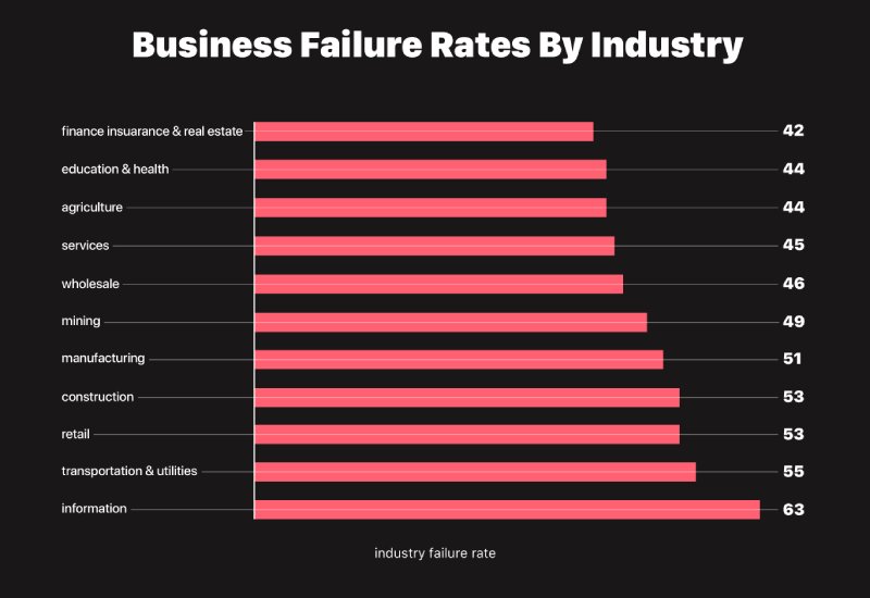 Failure rate of businesses by industry