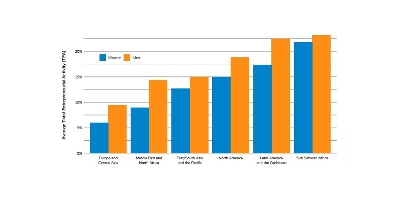 Entrepreneurship male-female ratio