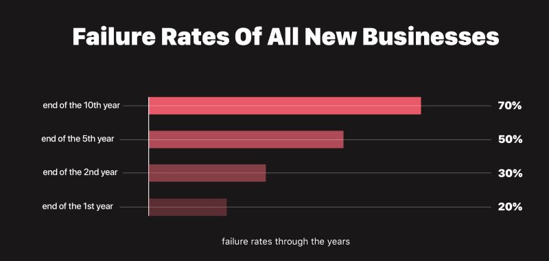 Failure rated of all new businesses