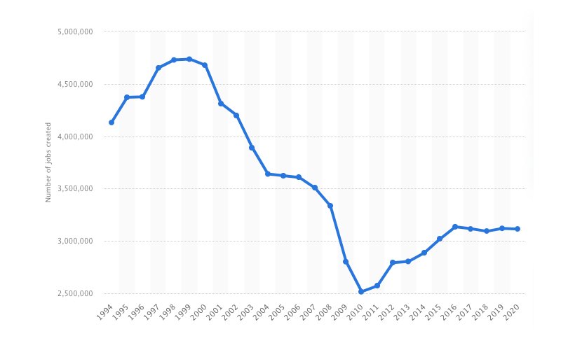 Number of jobs created by start-up businesses