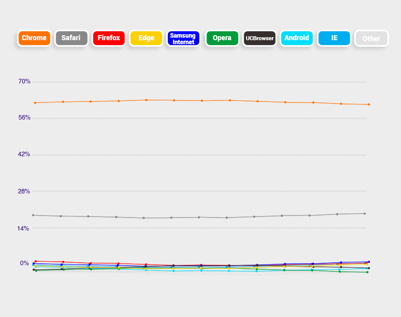 About 64% of all blogs are viewed on the Chrome browser