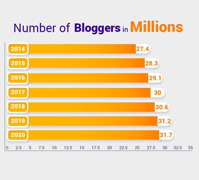 Number of bloggers in millions infograph