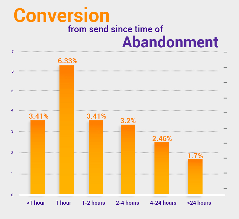 conversion from send since time of abandonment shopping cart graph