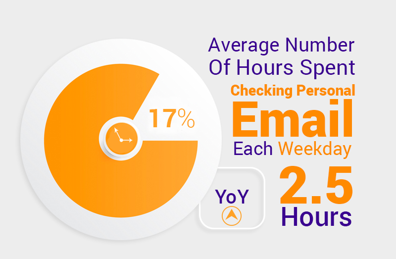 Average number of hours spent checking personal email each weekday is 2.5 hours