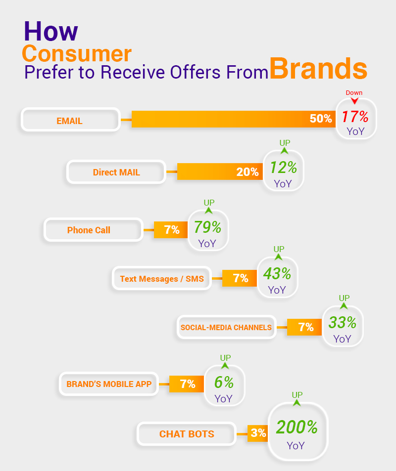How consumer prefer to receive offers from brands statistic