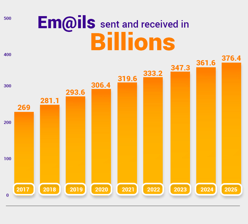 Emails sent and received in billions stats