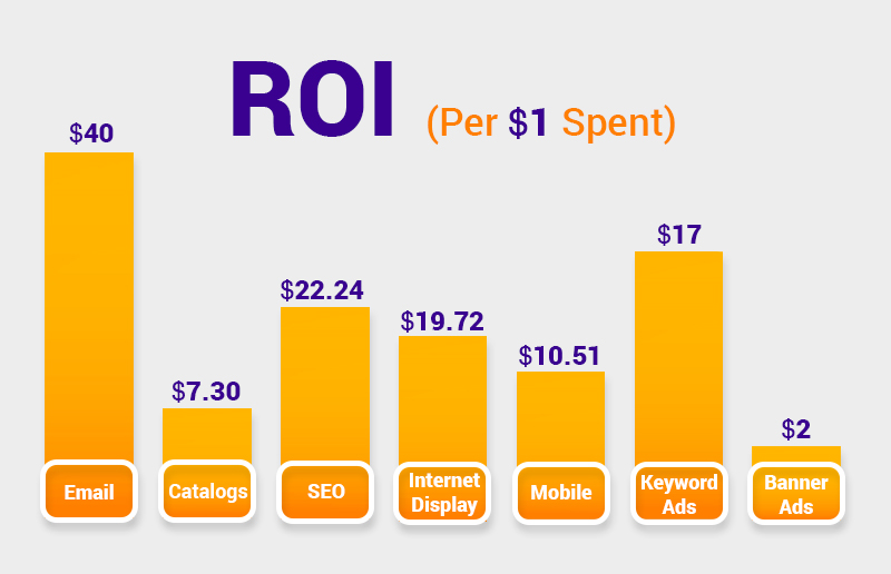 Email Marketing ROI per $1 spent
