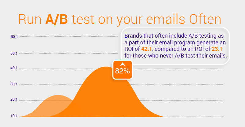 A/B test efficiency email program.