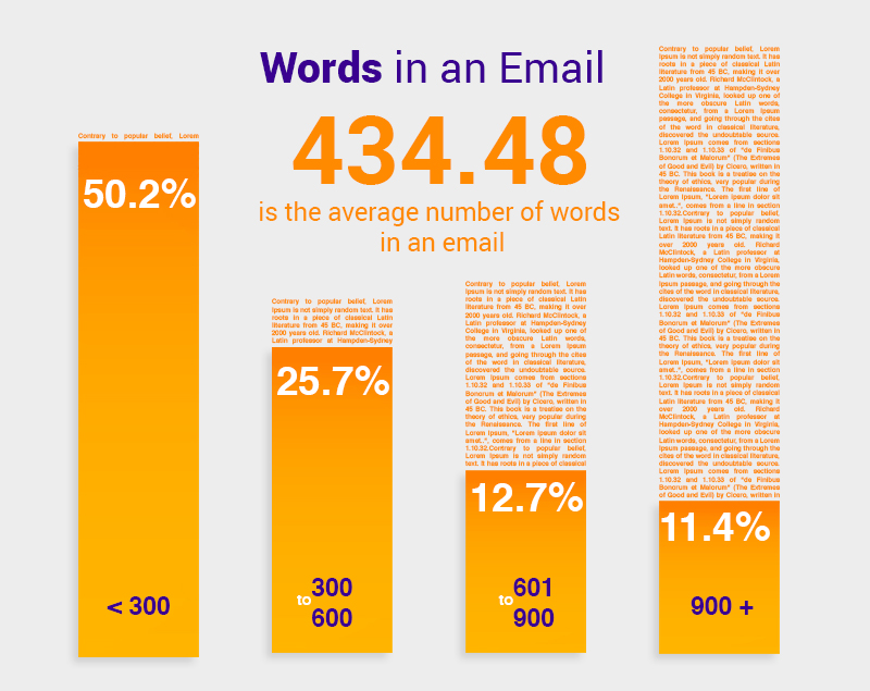 Words in an email - 434.48 is the average