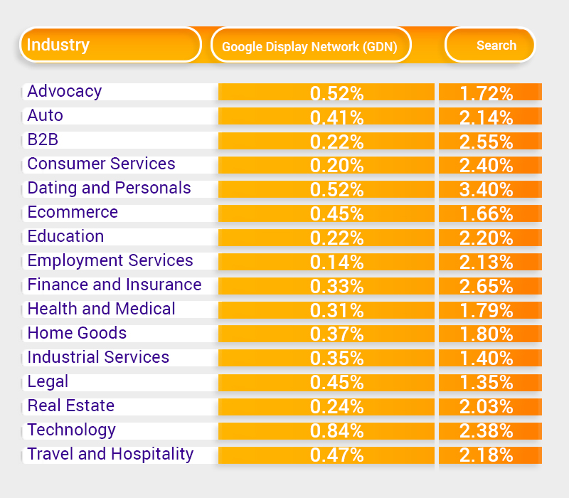 Search Ads average click-through rate of 1.91%