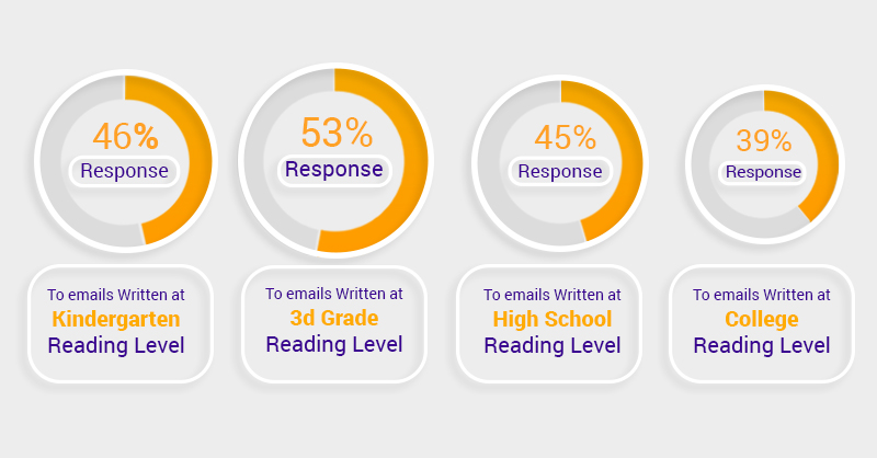 You get 36% more responses to a copy that is understandable to third-graders
