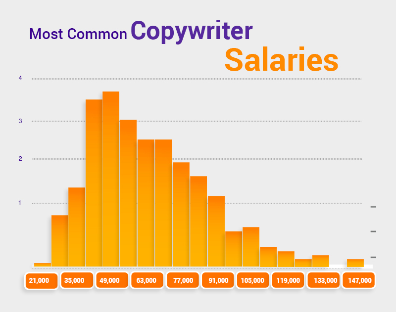 Copywriter salaries statistics graph