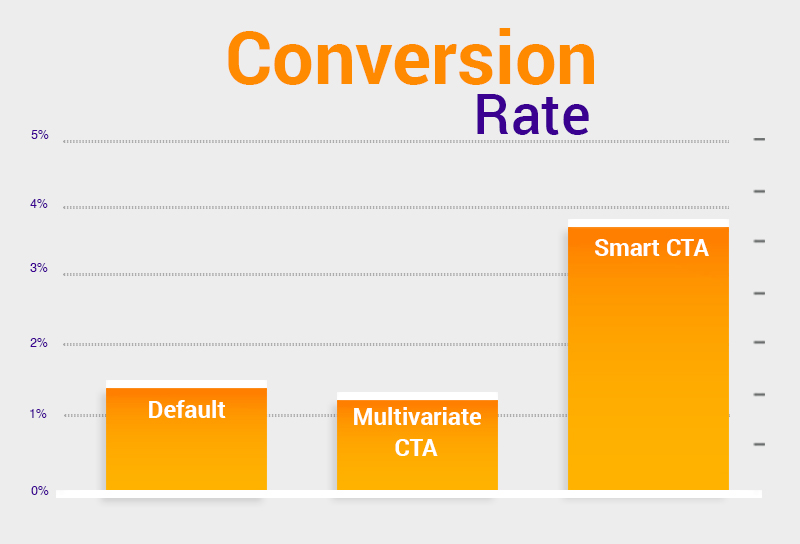 CTA Conversion Rate statistics