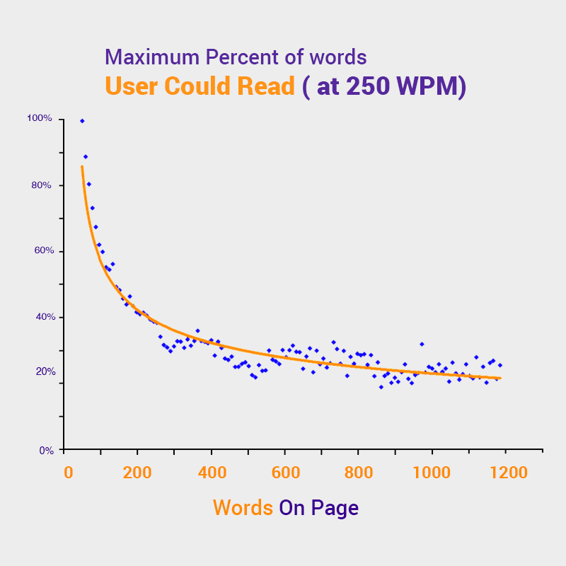 Maximum percent of words user could read graph stats