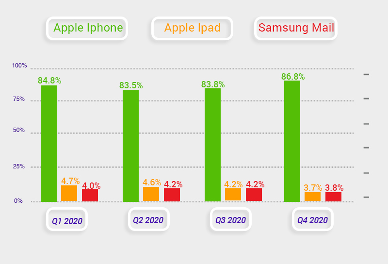 Mobile Email Open statistics