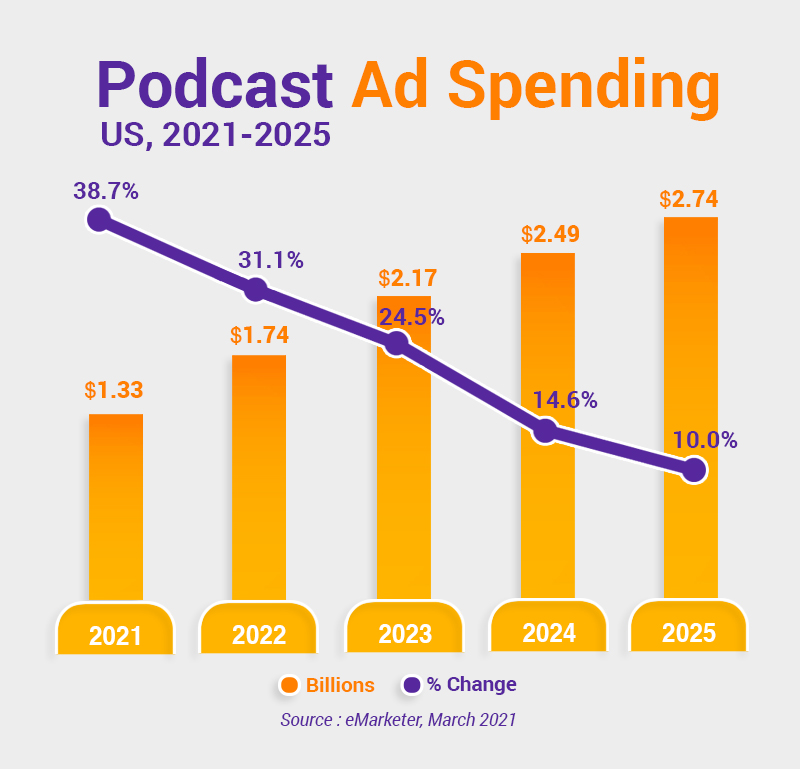 Podcast ad spending infograph statistics