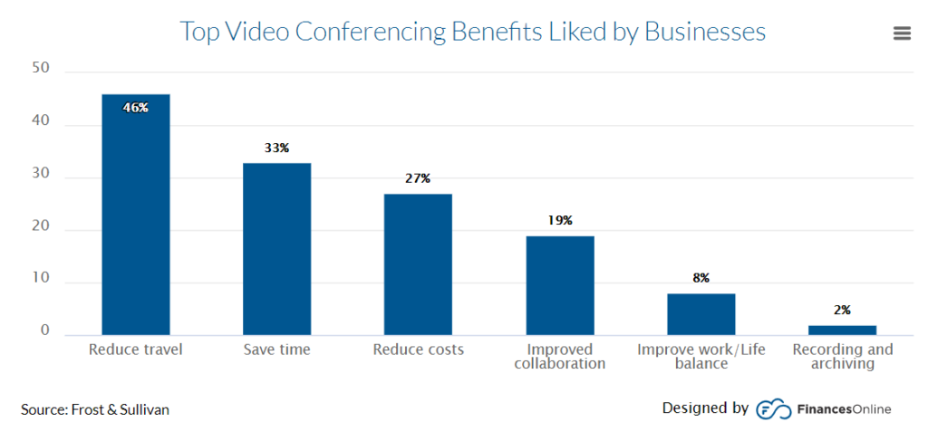 video conferencing benefits