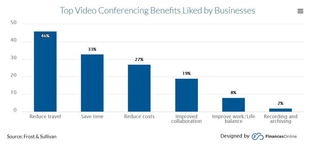 top-video-conferencing-statistics-in-2023-codeless