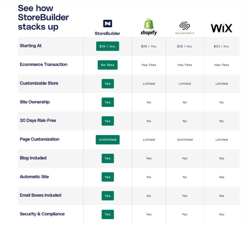 Storebuilder comparison with Shopify squarespace and Wix