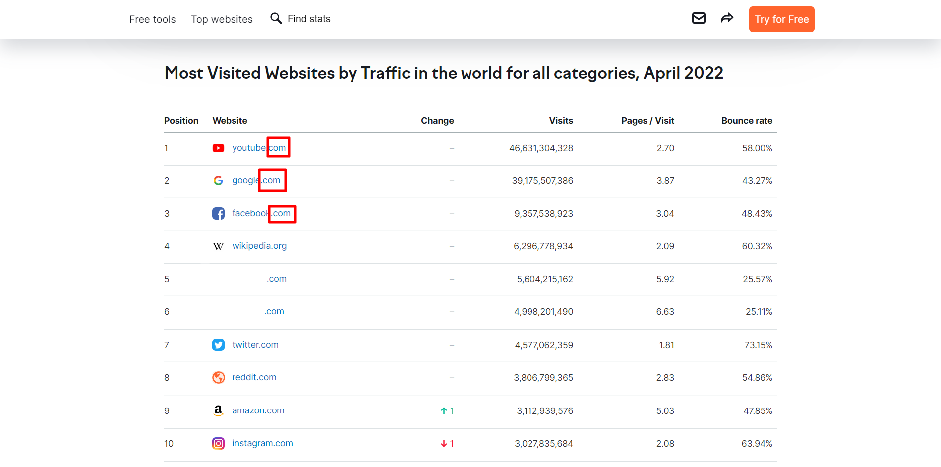 most visited websites by traffic