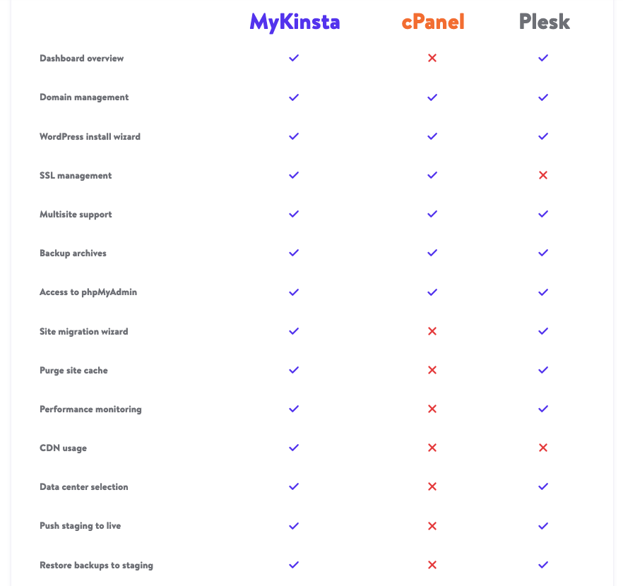 Differences between MyKinsta, Cpanel and Plesk