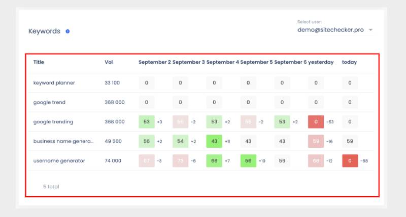 Sitechecker dashboard UI