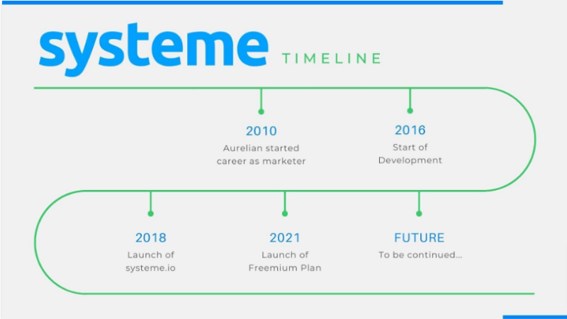 systeme timeline