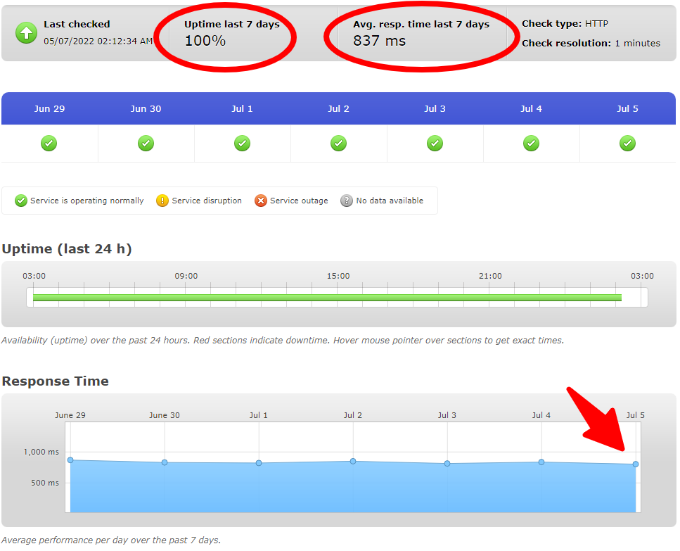 kinsta speed test