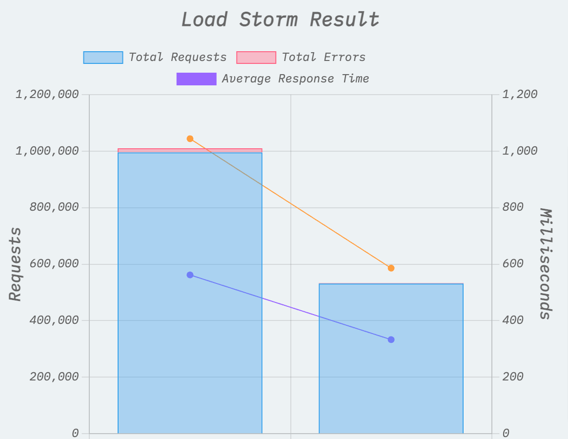 a2hosting load storm