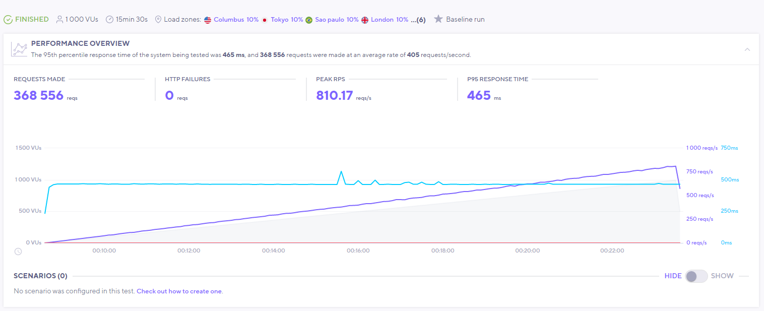 cloudways performance on hosting stress test