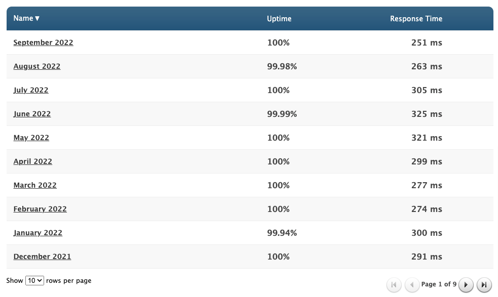 A2 Hosting Uptime and Speed