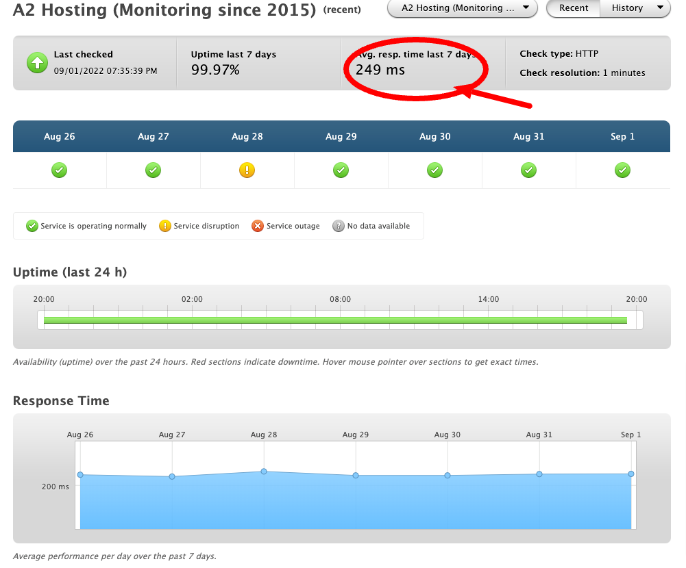 a2 hosting speed monitoring