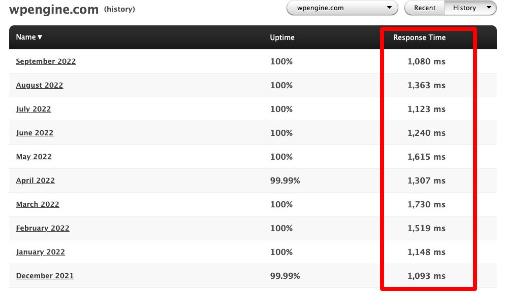 wpengine monitoring uptime and speed for 10 months