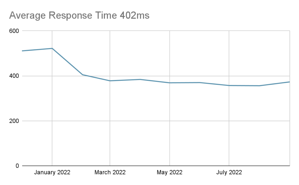 average response time fast speed