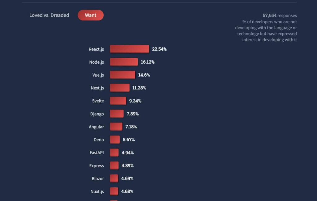 8 Best Web Development Stacks for 2024 Codeless