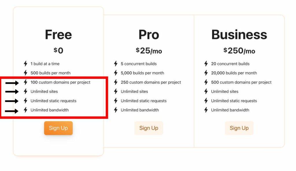 unlimited sites to be hosted on cloudflare page.