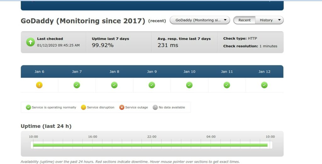 godaddy avarage response time and uptime