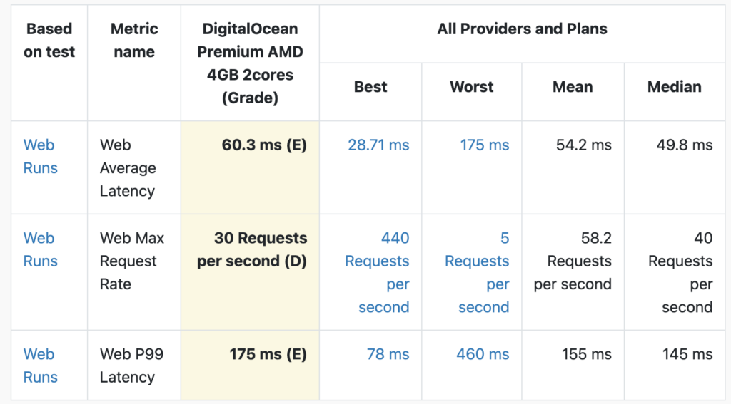 average response time of digitalocean