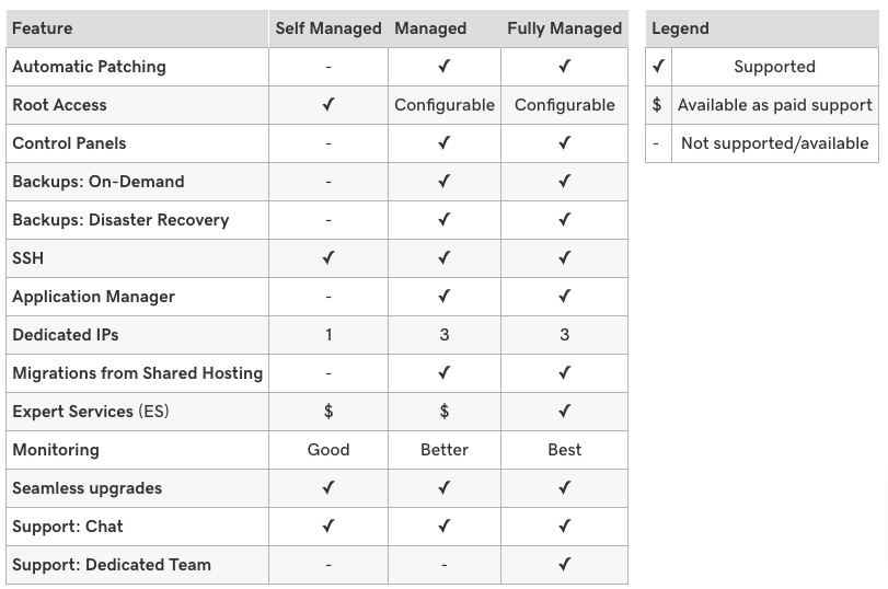 features difference between self and fully managed VPS