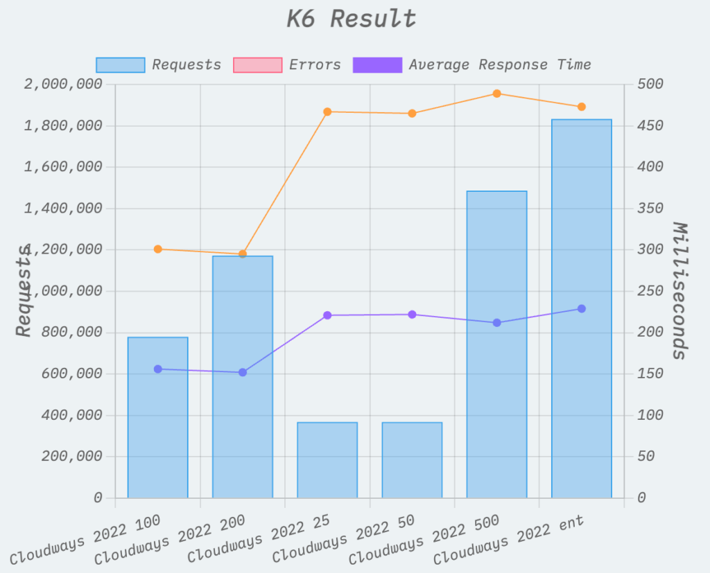 stress test using k6.io tool